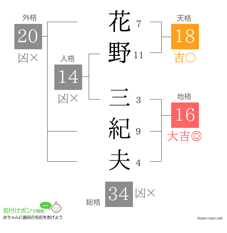 花野 三紀夫さんの姓名判断結果
