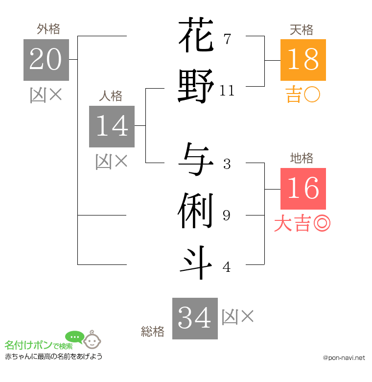 花野 与俐斗さんの姓名判断結果
