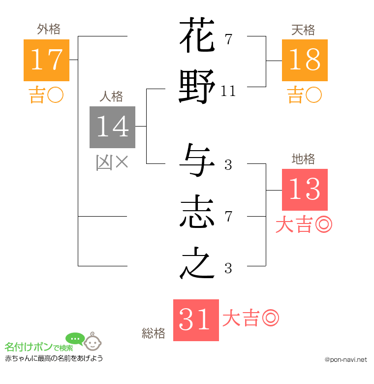 花野 与志之さんの姓名判断結果