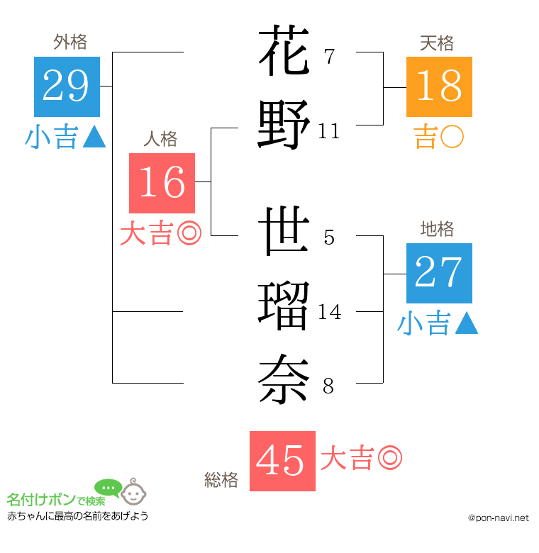 花野 世瑠奈さんの姓名判断結果