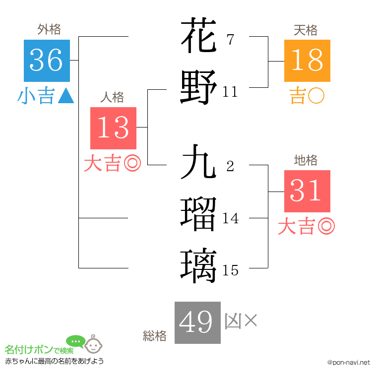 花野 九瑠璃さんの姓名判断結果