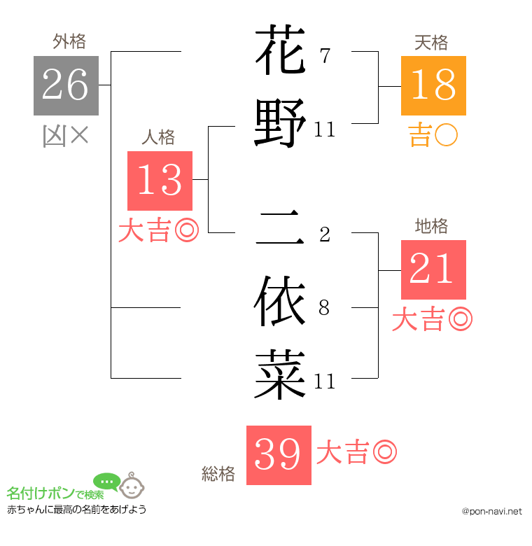 花野 二依菜さんの姓名判断結果