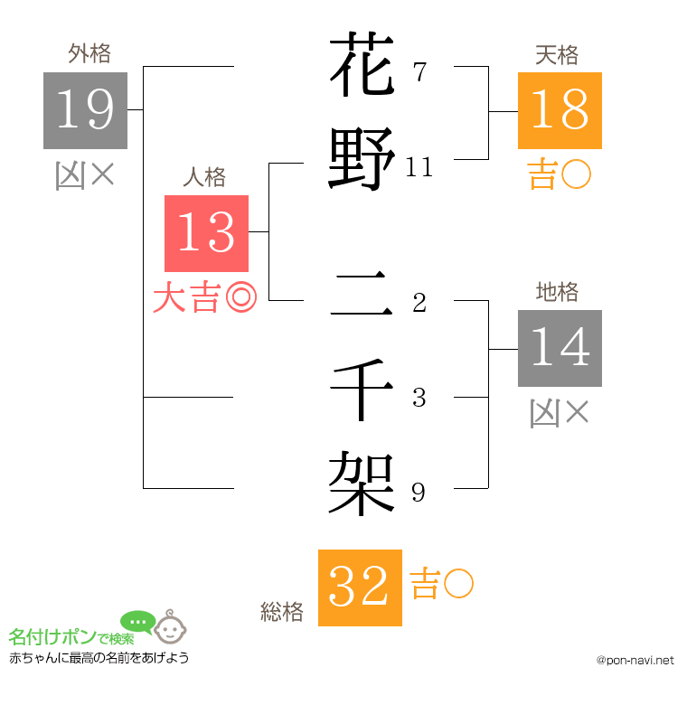 花野 二千架さんの姓名判断結果