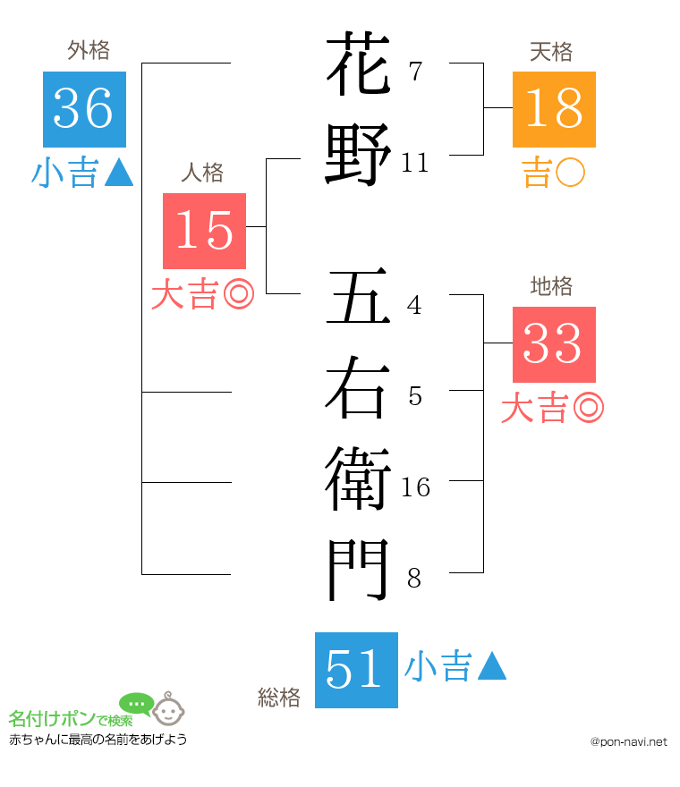 花野 五右衛門さんの姓名判断結果