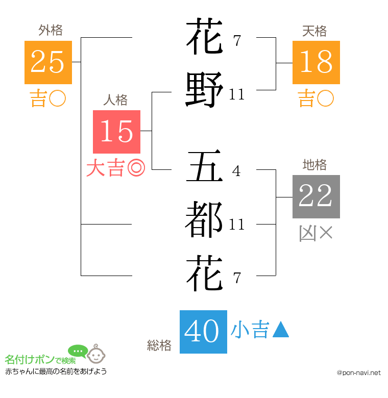 花野 五都花さんの姓名判断結果