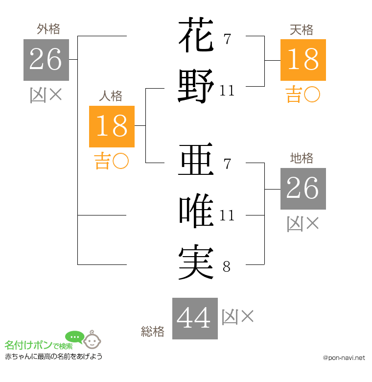 花野 亜唯実さんの姓名判断結果
