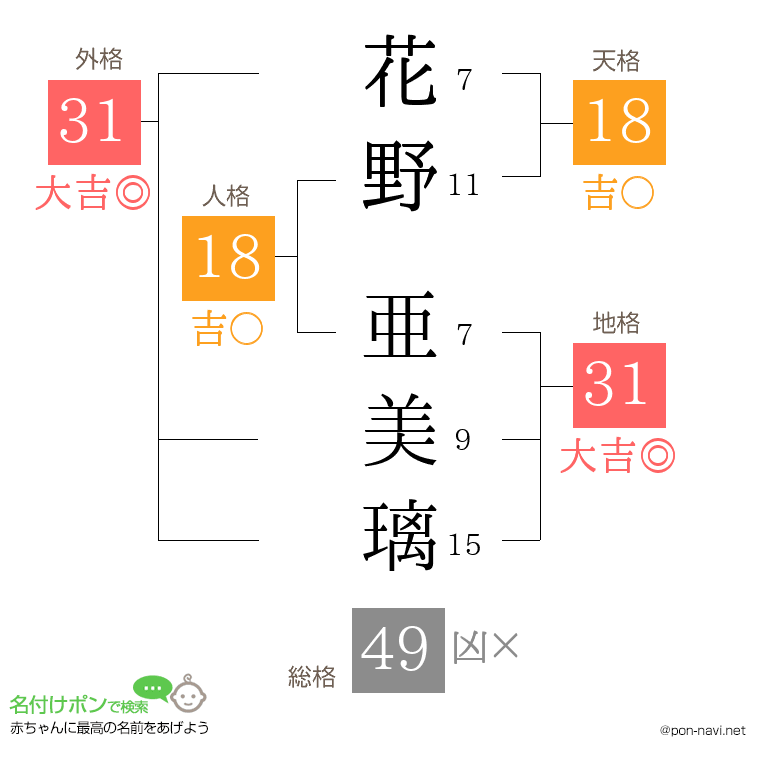 花野 亜美璃さんの姓名判断結果