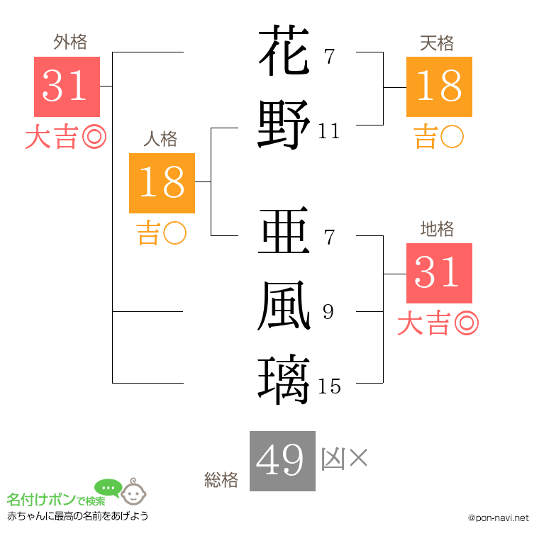 花野 亜風璃さんの姓名判断結果