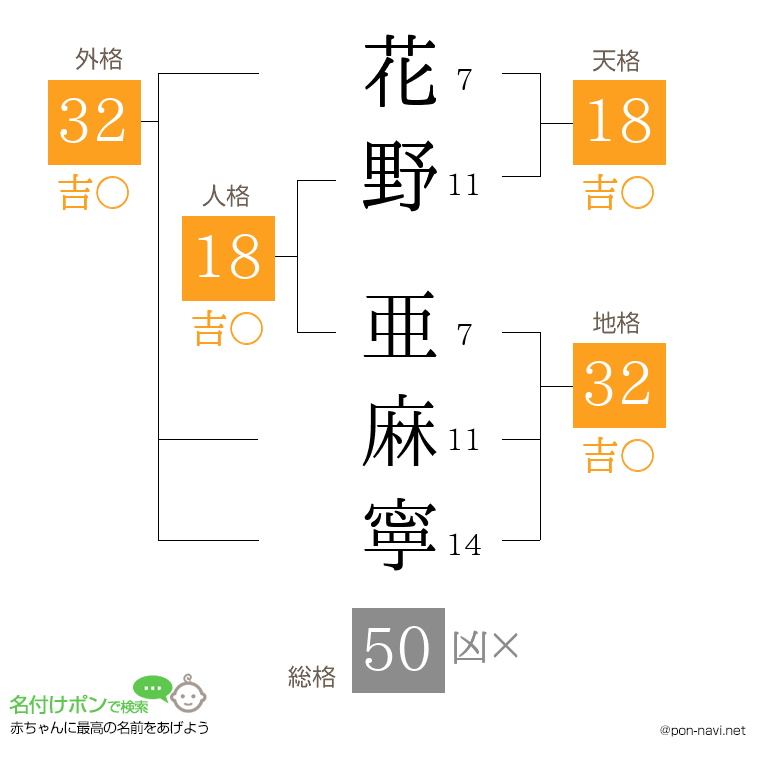 花野 亜麻寧さんの姓名判断結果