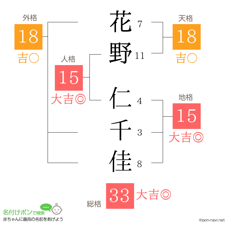花野 仁千佳さんの姓名判断結果