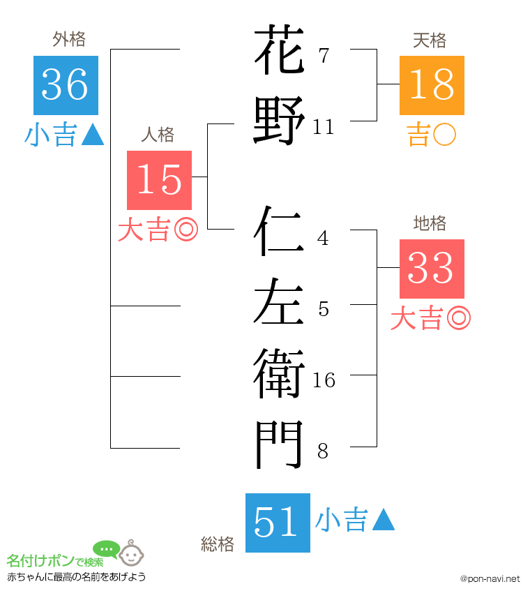 花野 仁左衛門さんの姓名判断結果