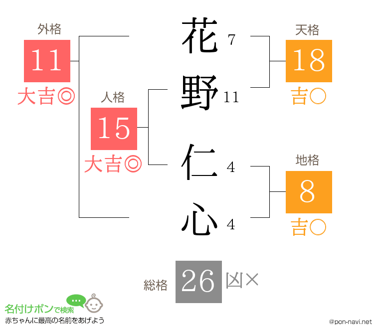 花野 仁心さんの姓名判断結果
