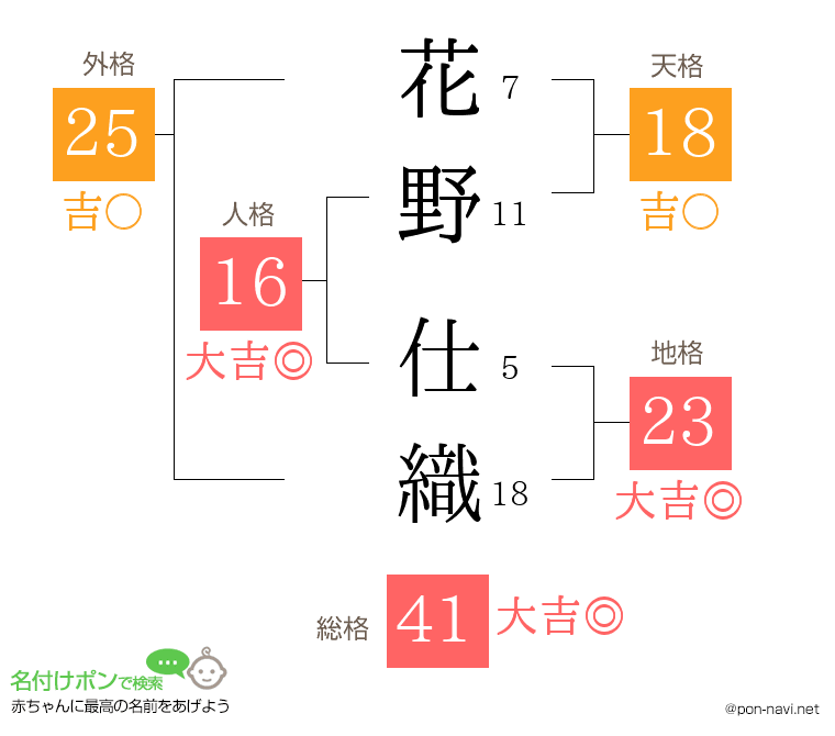 花野 仕織さんの姓名判断結果