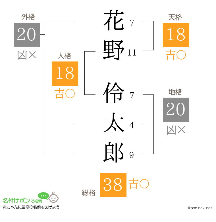 花野 伶太郎さんの姓名判断結果