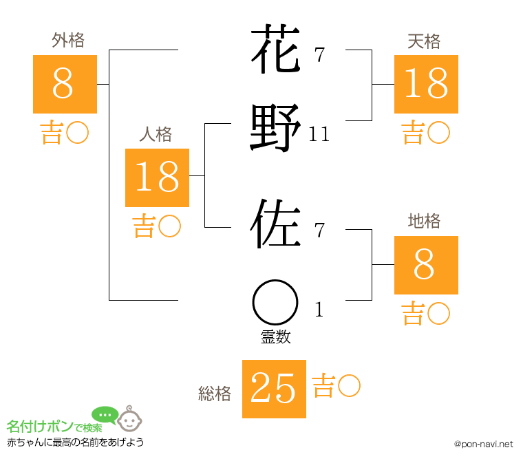 花野 佐さんの姓名判断結果