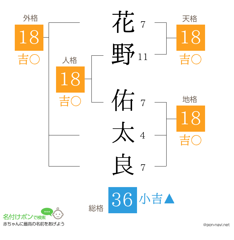 花野 佑太良さんの姓名判断結果