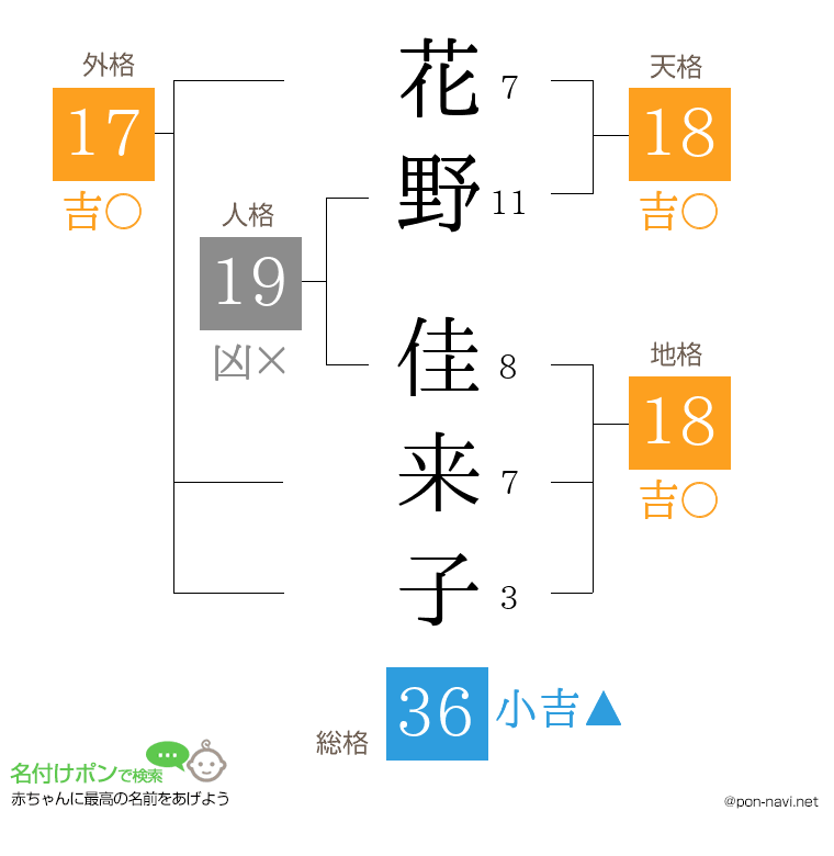 花野 佳来子さんの姓名判断結果