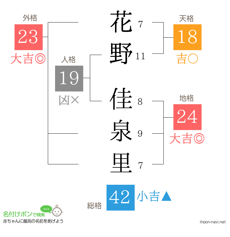 花野 佳泉里さんの姓名判断結果