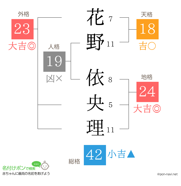 花野 依央理さんの姓名判断結果