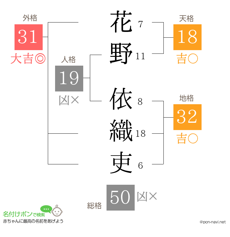 花野 依織吏さんの姓名判断結果
