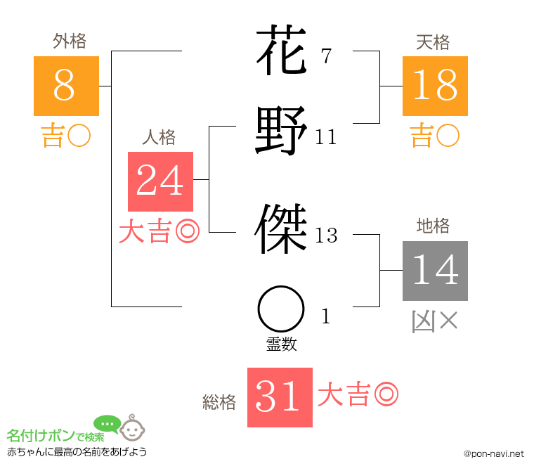 花野 傑さんの姓名判断結果