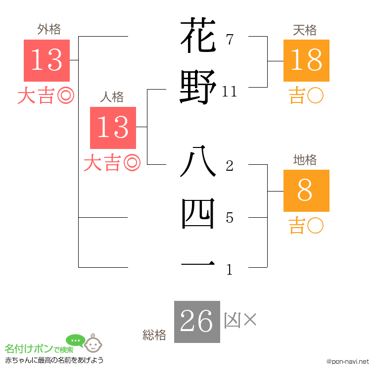 花野 八四一さんの姓名判断結果