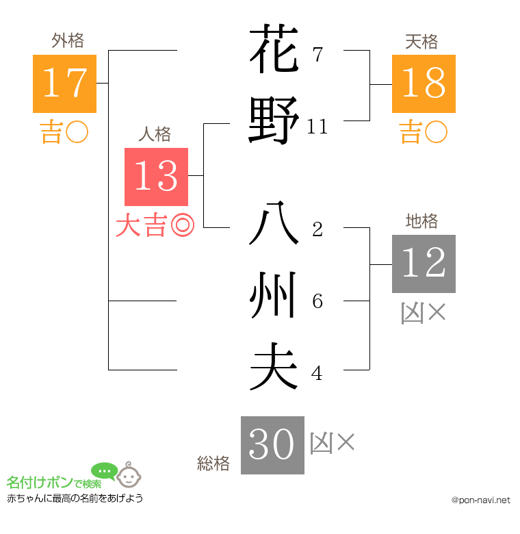 花野 八州夫さんの姓名判断結果