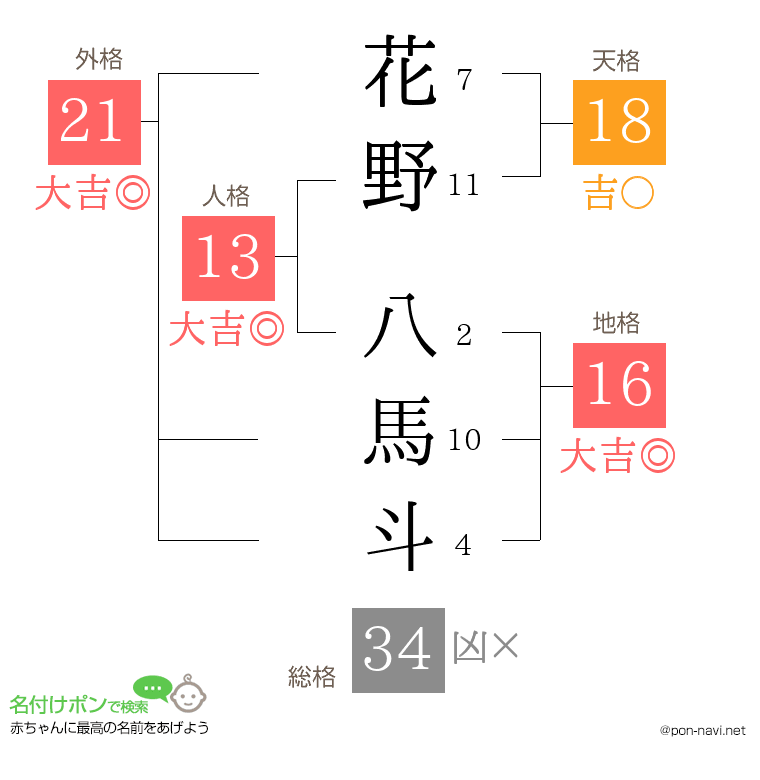 花野 八馬斗さんの姓名判断結果