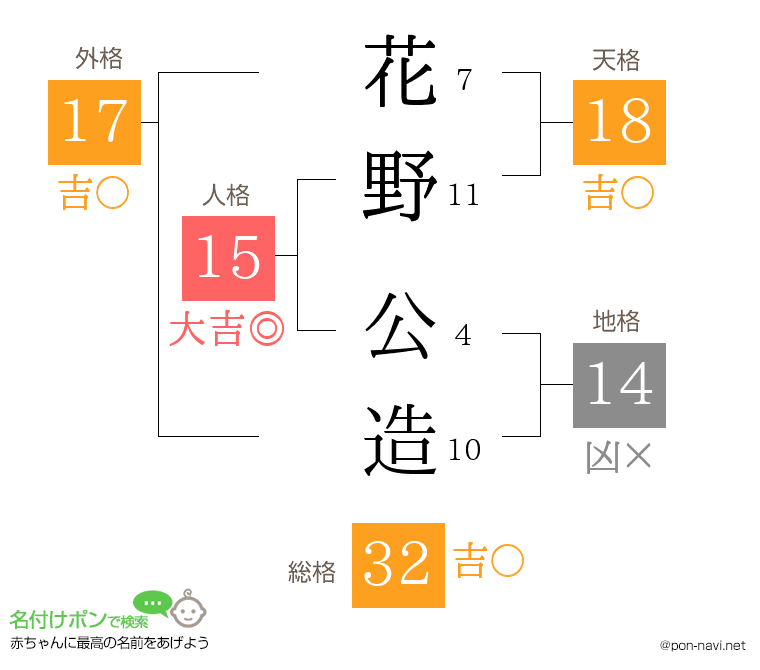 花野 公造さんの姓名判断結果