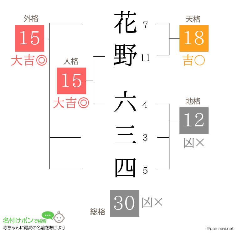 花野 六三四さんの姓名判断結果
