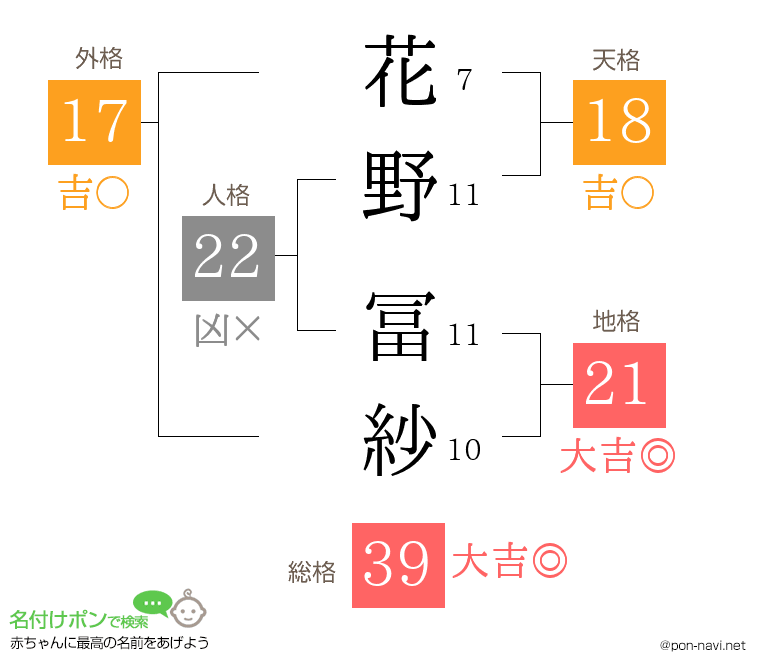 花野 冨紗さんの姓名判断結果