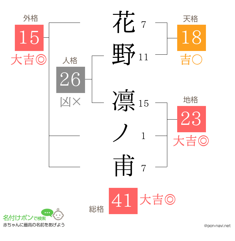 花野 凛ノ甫さんの姓名判断結果