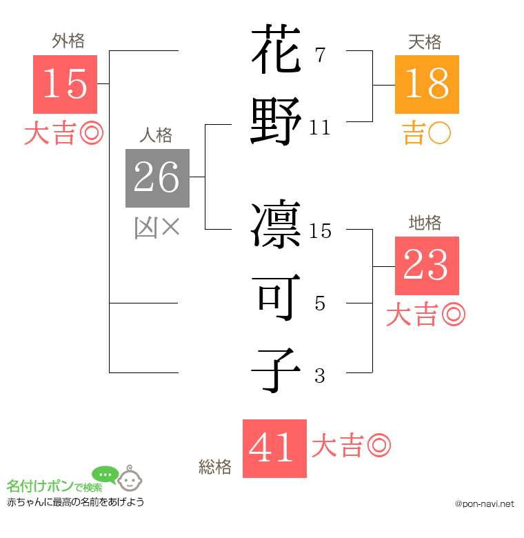 花野 凛可子さんの姓名判断結果