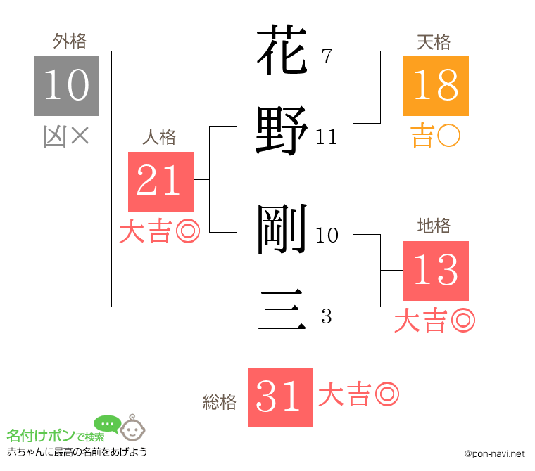 花野 剛三さんの姓名判断結果