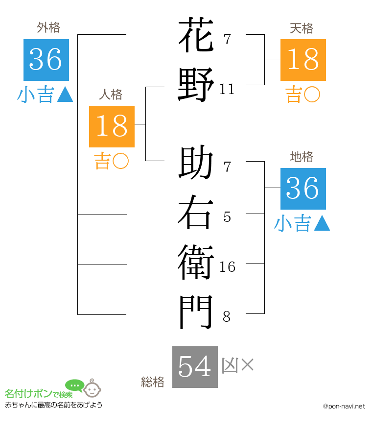 花野 助右衛門さんの姓名判断結果