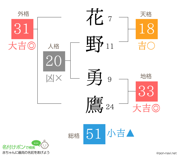 花野 勇鷹さんの姓名判断結果