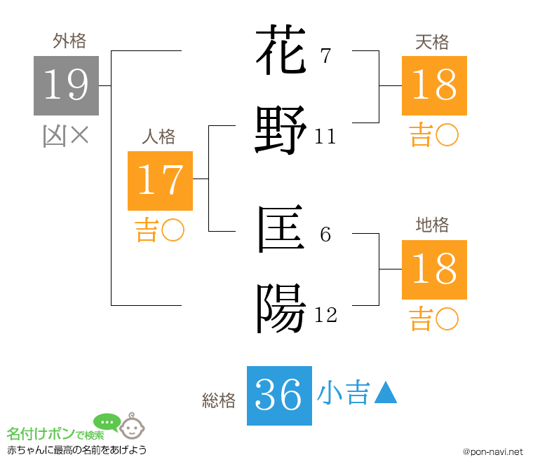 花野 匡陽さんの姓名判断結果