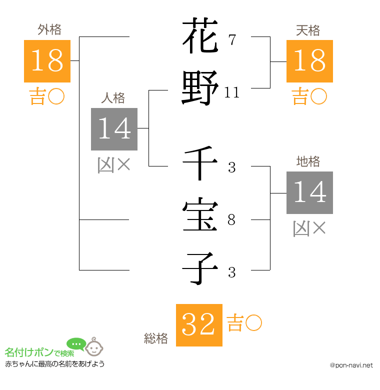 花野 千宝子さんの姓名判断結果