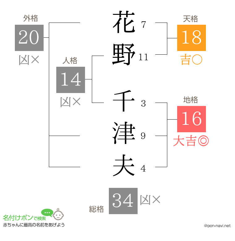 花野 千津夫さんの姓名判断結果