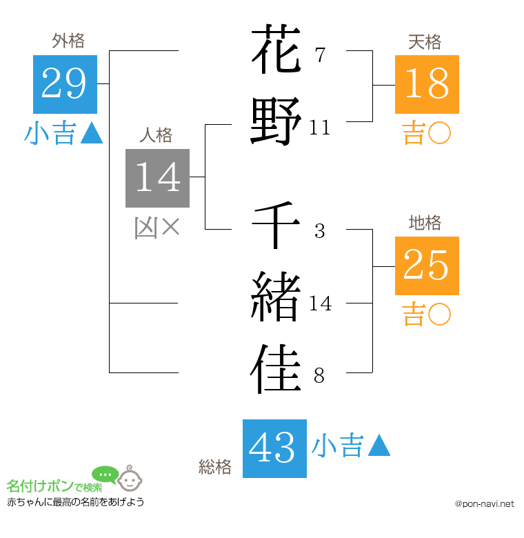 花野 千緒佳さんの姓名判断結果
