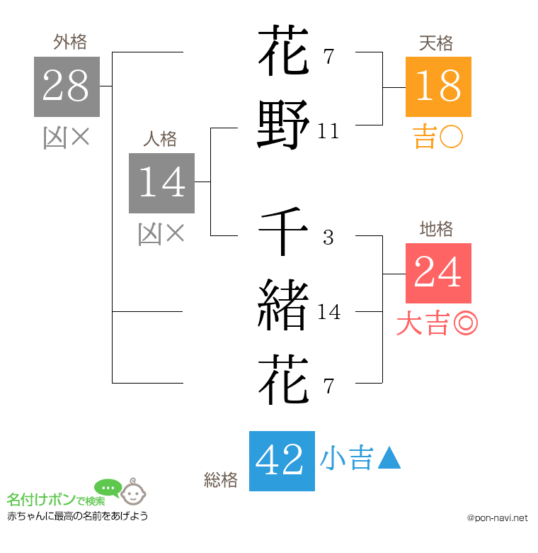 花野 千緒花さんの姓名判断結果