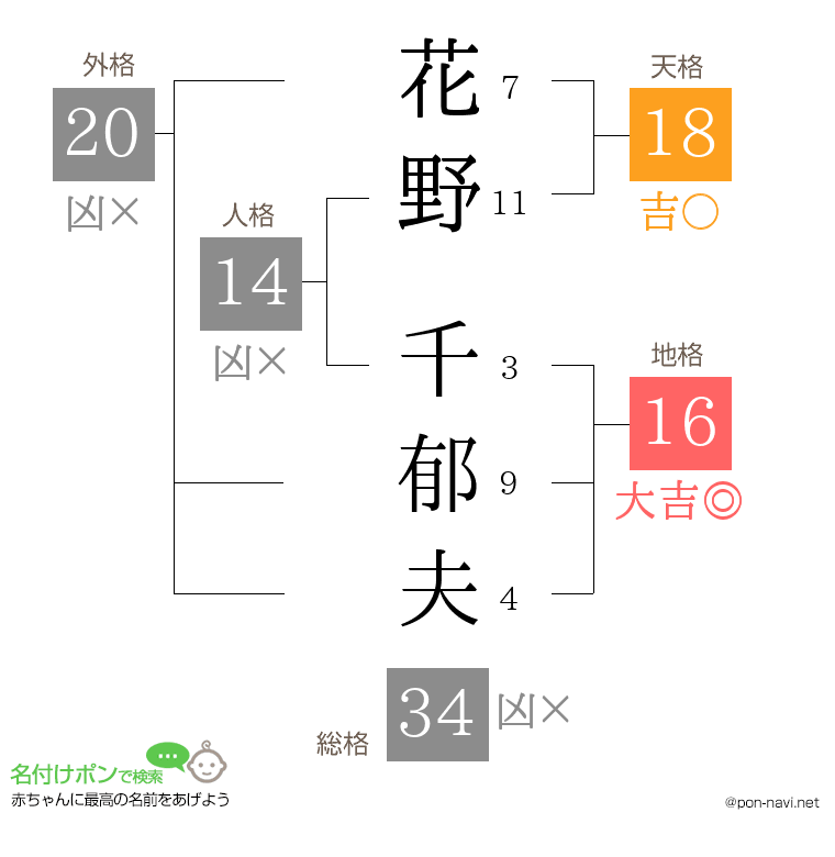 花野 千郁夫さんの姓名判断結果