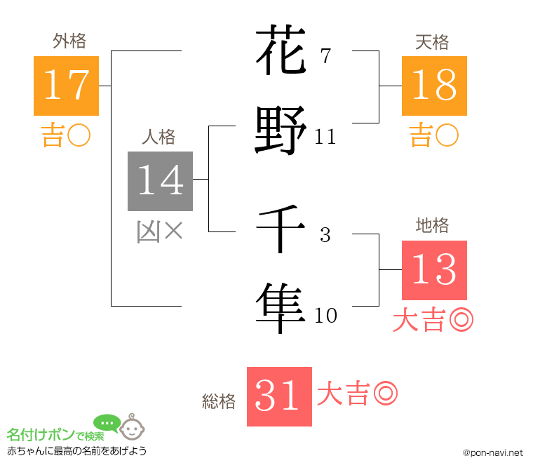 花野 千隼さんの姓名判断結果