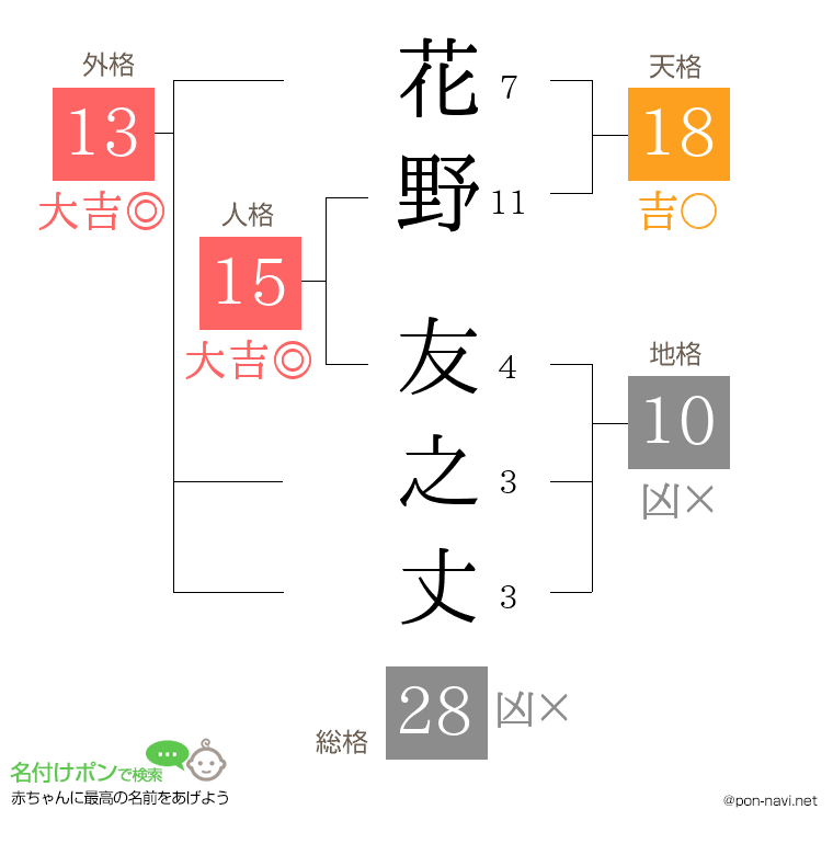 花野 友之丈さんの姓名判断結果