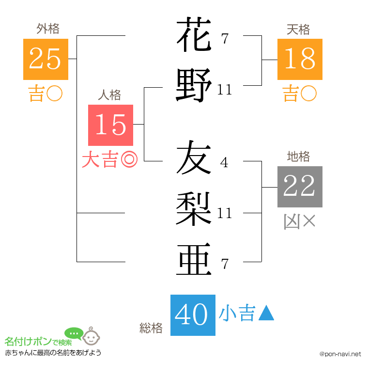花野 友梨亜さんの姓名判断結果
