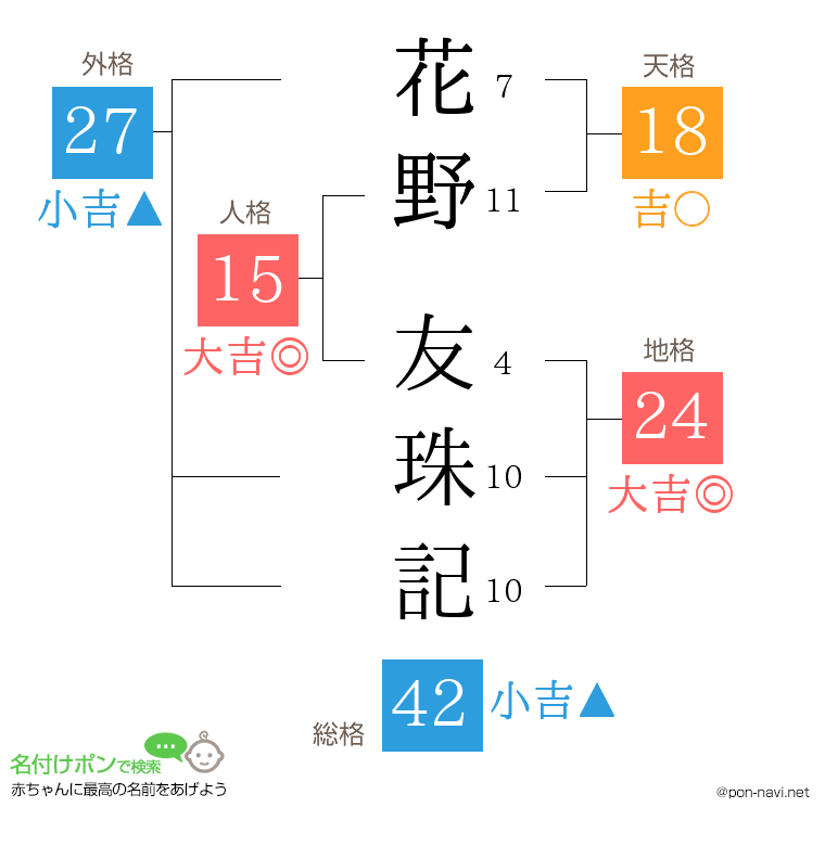 花野 友珠記さんの姓名判断結果