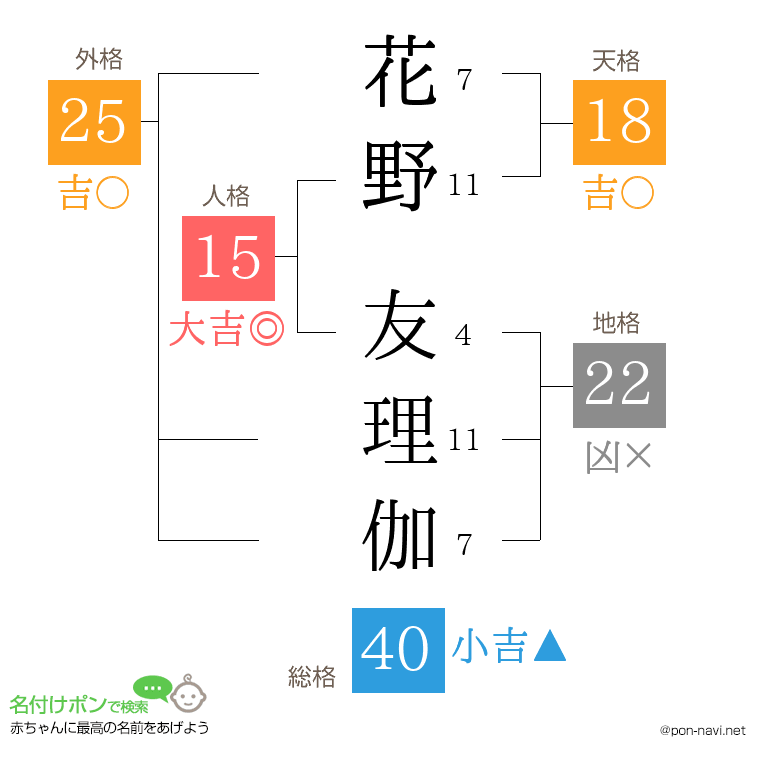 花野 友理伽さんの姓名判断結果