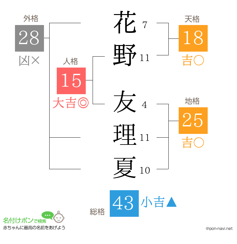 花野 友理夏さんの姓名判断結果