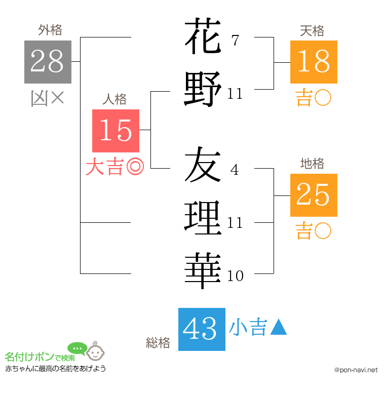 花野 友理華さんの姓名判断結果