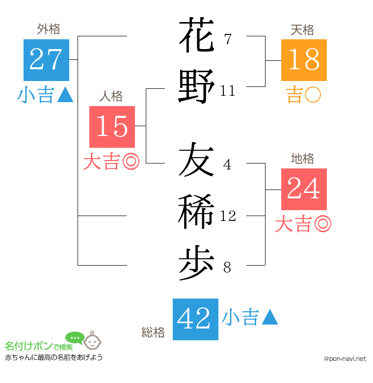 花野 友稀歩さんの姓名判断結果